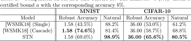 Figure 2 for Second-Order Adversarial Attack and Certifiable Robustness