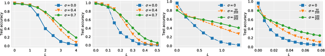 Figure 4 for Second-Order Adversarial Attack and Certifiable Robustness