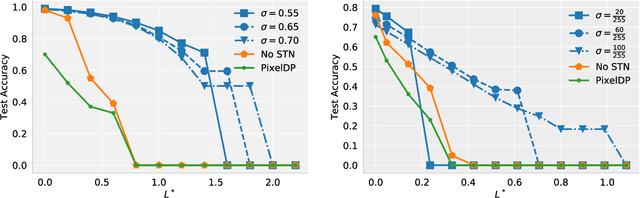 Figure 1 for Second-Order Adversarial Attack and Certifiable Robustness