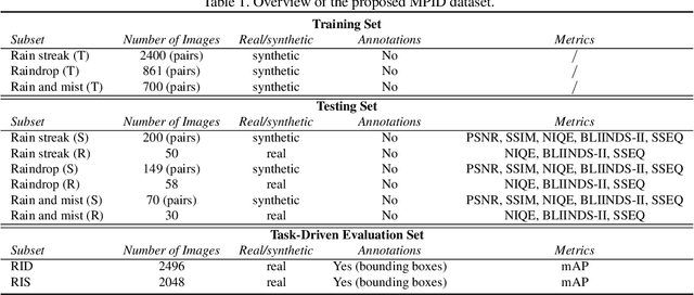 Figure 2 for Single Image Deraining: A Comprehensive Benchmark Analysis