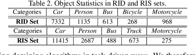 Figure 3 for Single Image Deraining: A Comprehensive Benchmark Analysis