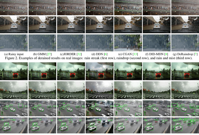 Figure 4 for Single Image Deraining: A Comprehensive Benchmark Analysis