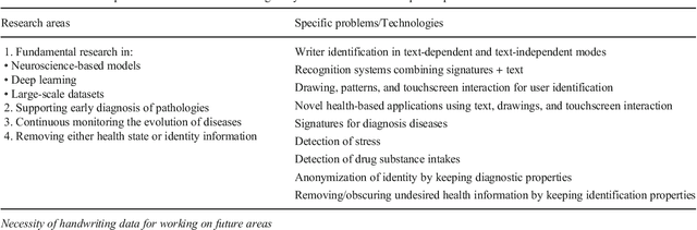 Figure 4 for Handwriting Biometrics: Applications and Future Trends in e-Security and e-Health
