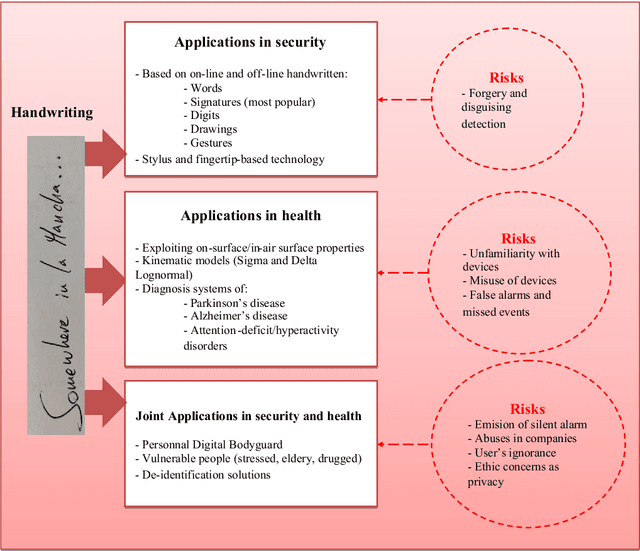 Figure 1 for Handwriting Biometrics: Applications and Future Trends in e-Security and e-Health
