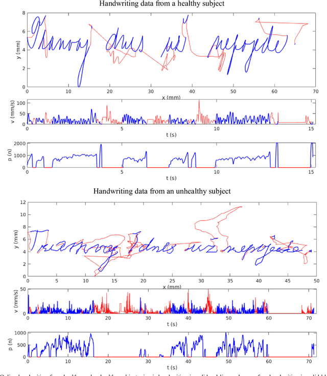 Figure 3 for Handwriting Biometrics: Applications and Future Trends in e-Security and e-Health