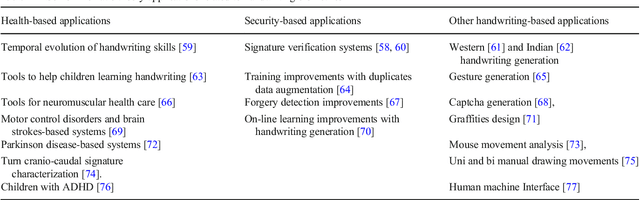 Figure 2 for Handwriting Biometrics: Applications and Future Trends in e-Security and e-Health