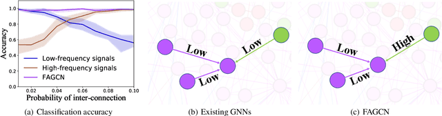 Figure 1 for Beyond Low-frequency Information in Graph Convolutional Networks