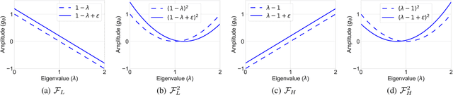 Figure 3 for Beyond Low-frequency Information in Graph Convolutional Networks