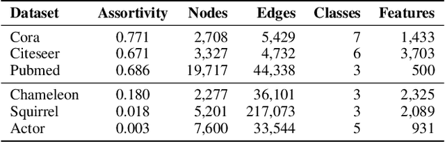 Figure 2 for Beyond Low-frequency Information in Graph Convolutional Networks