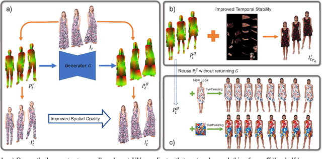 Figure 1 for TemporalUV: Capturing Loose Clothing with Temporally Coherent UV Coordinates