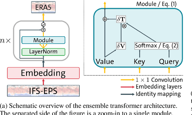 Figure 1 for Self-Attentive Ensemble Transformer: Representing Ensemble Interactions in Neural Networks for Earth System Models
