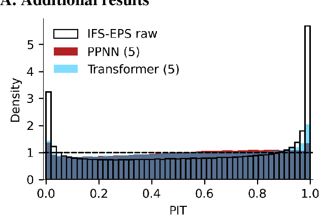Figure 4 for Self-Attentive Ensemble Transformer: Representing Ensemble Interactions in Neural Networks for Earth System Models