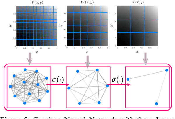 Figure 2 for Graphon Pooling in Graph Neural Networks