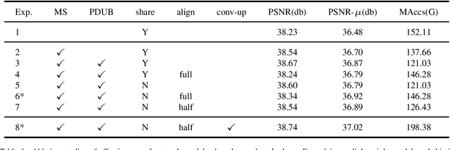 Figure 1 for Efficient Progressive High Dynamic Range Image Restoration via Attention and Alignment Network