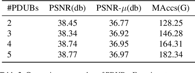 Figure 3 for Efficient Progressive High Dynamic Range Image Restoration via Attention and Alignment Network