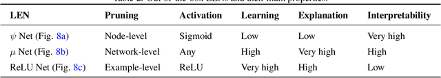 Figure 4 for Logic Explained Networks