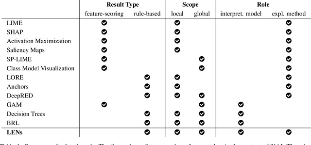 Figure 2 for Logic Explained Networks