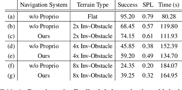 Figure 2 for Coupling Vision and Proprioception for Navigation of Legged Robots