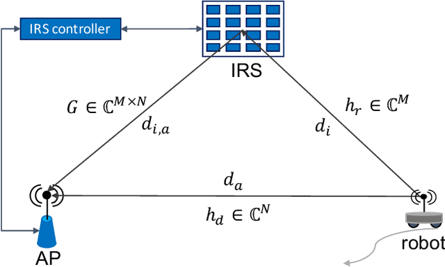 Figure 1 for QoS Aware Robot Trajectory Optimization with IRS-Assisted Millimeter-Wave Communications