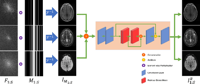 Figure 1 for Towards multi-sequence MR image recovery from undersampled k-space data