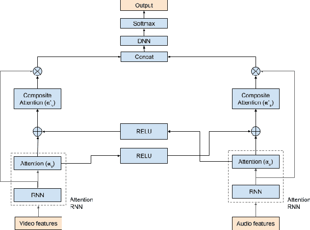 Figure 3 for Cross-modal Learning for Multi-modal Video Categorization