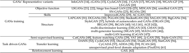 Figure 1 for A Review on Generative Adversarial Networks: Algorithms, Theory, and Applications