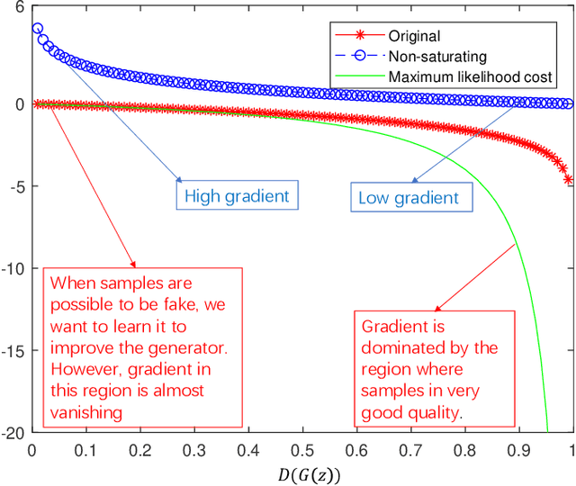 Figure 2 for A Review on Generative Adversarial Networks: Algorithms, Theory, and Applications