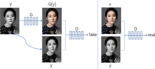 Figure 4 for A Review on Generative Adversarial Networks: Algorithms, Theory, and Applications