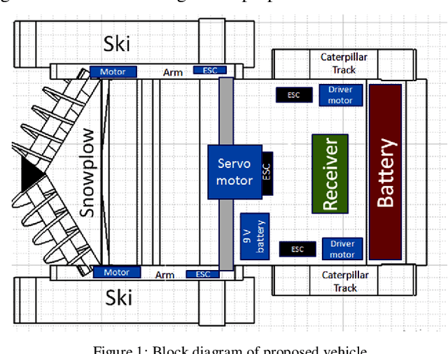 Figure 1 for Modeling and Analysis of Unmanned Remote Guided Vehicle on Rough and Loose Snow Terrain
