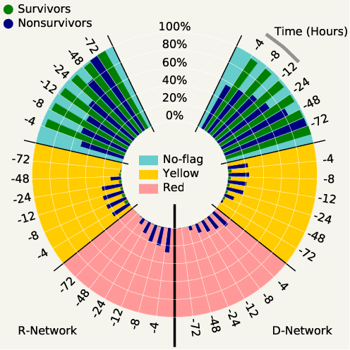 Figure 2 for Medical Dead-ends and Learning to Identify High-risk States and Treatments