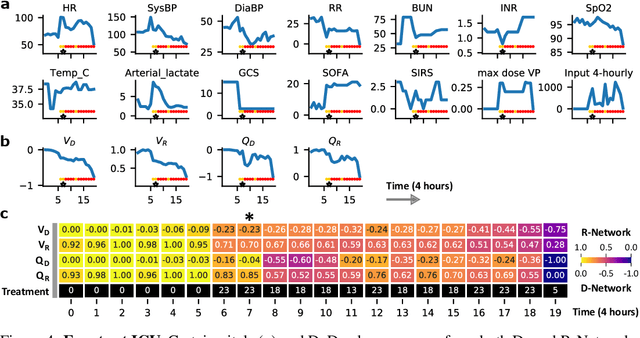 Figure 4 for Medical Dead-ends and Learning to Identify High-risk States and Treatments