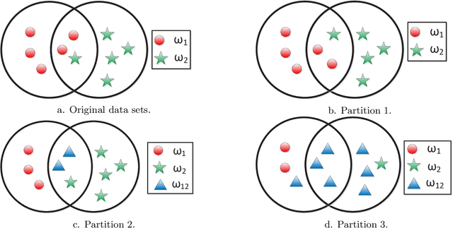Figure 1 for Median evidential c-means algorithm and its application to community detection