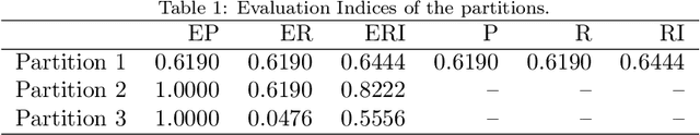 Figure 2 for Median evidential c-means algorithm and its application to community detection