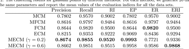 Figure 4 for Median evidential c-means algorithm and its application to community detection