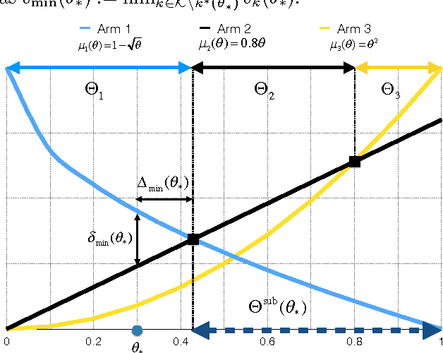 Figure 2 for Global Bandits with Holder Continuity