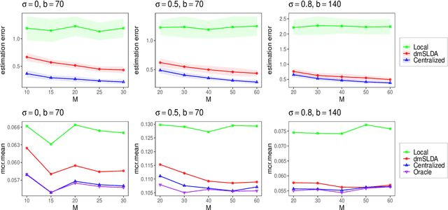Figure 1 for Distributed Sparse Multicategory Discriminant Analysis