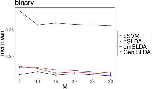 Figure 2 for Distributed Sparse Multicategory Discriminant Analysis