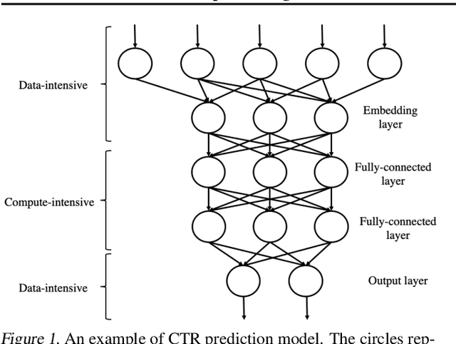 Figure 1 for HeterPS: Distributed Deep Learning With Reinforcement Learning Based Scheduling in Heterogeneous Environments