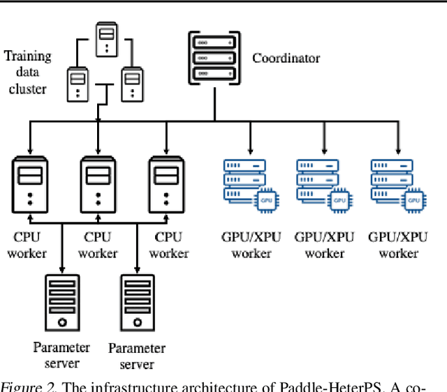 Figure 3 for HeterPS: Distributed Deep Learning With Reinforcement Learning Based Scheduling in Heterogeneous Environments
