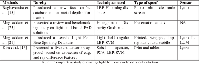 Figure 2 for FDSNet: Finger dorsal image spoof detection network using light field camera