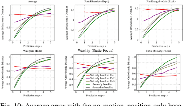 Figure 2 for Revisiting Deep Architectures for Head Motion Prediction in 360° Videos