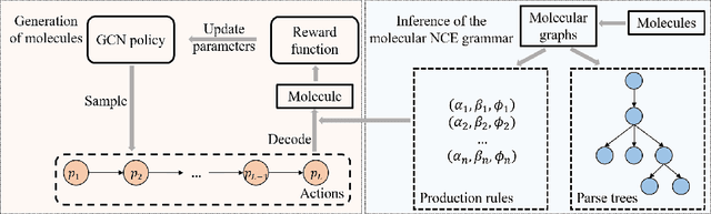 Figure 1 for Reinforced Molecular Optimization with Neighborhood-Controlled Grammars