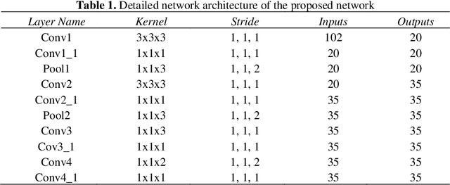 Figure 2 for 3D CNN with Localized Residual Connections for Hyperspectral Image Classification