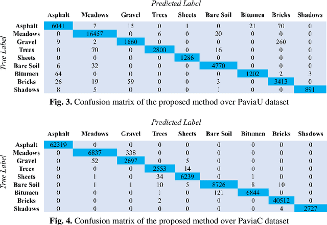 Figure 4 for 3D CNN with Localized Residual Connections for Hyperspectral Image Classification