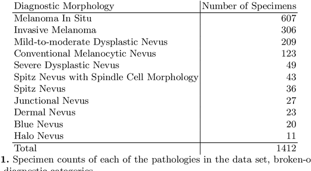 Figure 1 for Using Whole Slide Image Representations from Self-Supervised Contrastive Learning for Melanoma Concordance Regression