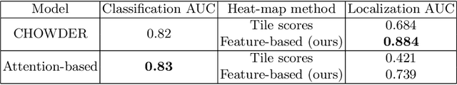 Figure 2 for Improving Interpretability for Computer-aided Diagnosis tools on Whole Slide Imaging with Multiple Instance Learning and Gradient-based Explanations