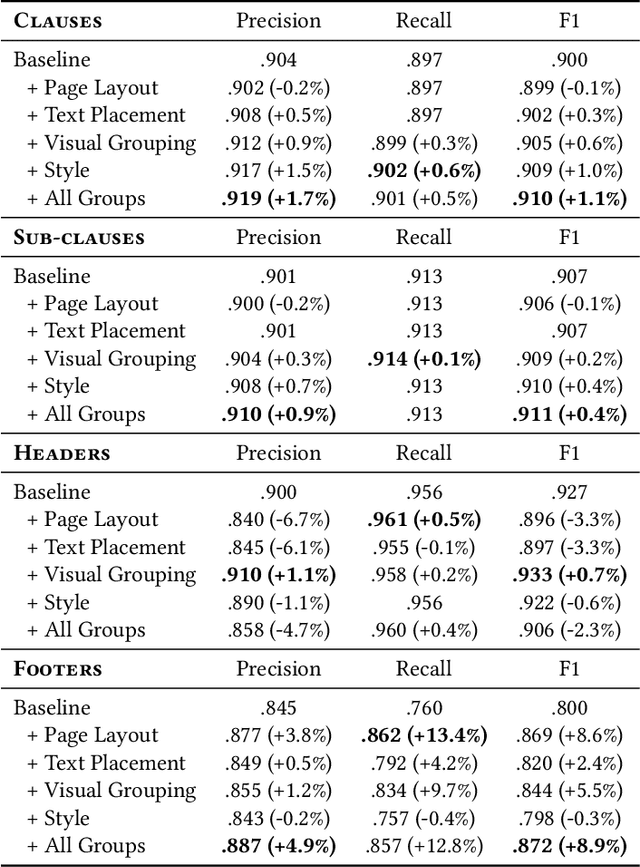 Figure 2 for The Law of Large Documents: Understanding the Structure of Legal Contracts Using Visual Cues