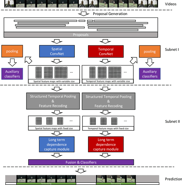 Figure 1 for Temporal Action Localization using Long Short-Term Dependency