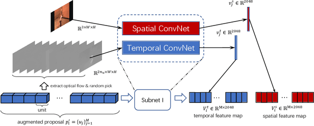 Figure 2 for Temporal Action Localization using Long Short-Term Dependency