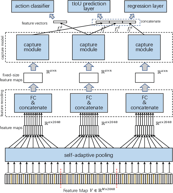 Figure 3 for Temporal Action Localization using Long Short-Term Dependency